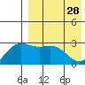 Chichagof Harbor tide chart for Friday, April 28, 2023