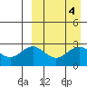 Chichagof Harbor tide chart for Tuesday, April 4, 2023