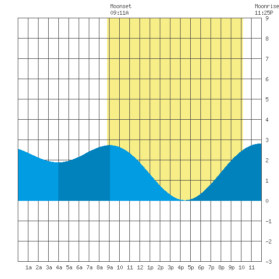 Chichagof Harbor tide chart for Thursday, April 6, 2023
