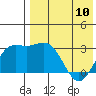 Chichagof Harbor tide chart for Wednesday, May 10, 2023
