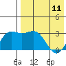 Chichagof Harbor tide chart for Thursday, May 11, 2023