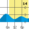 Chichagof Harbor tide chart for Sunday, May 14, 2023