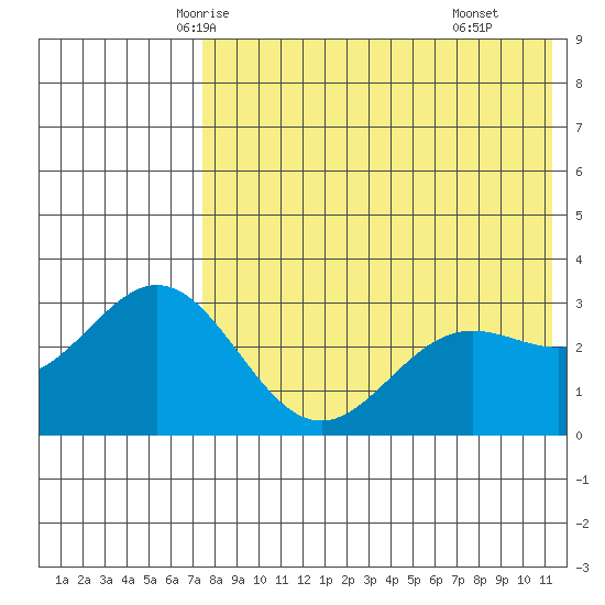 Chichagof Harbor tide chart for Monday, May 15, 2023