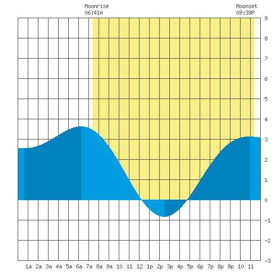Chichagof Harbor tide chart for Wednesday, May 17, 2023