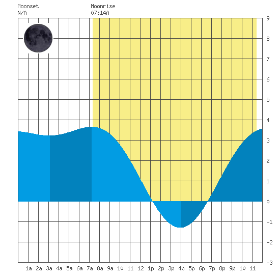 Chichagof Harbor tide chart for Friday, May 19, 2023