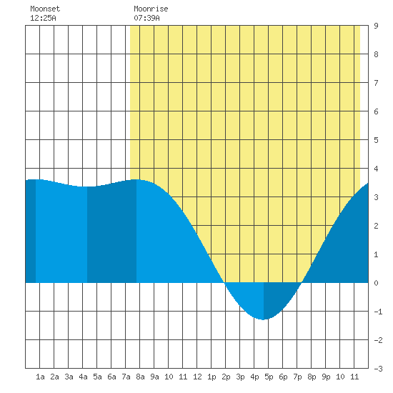Chichagof Harbor tide chart for Saturday, May 20, 2023