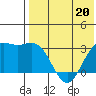 Chichagof Harbor tide chart for Saturday, May 20, 2023