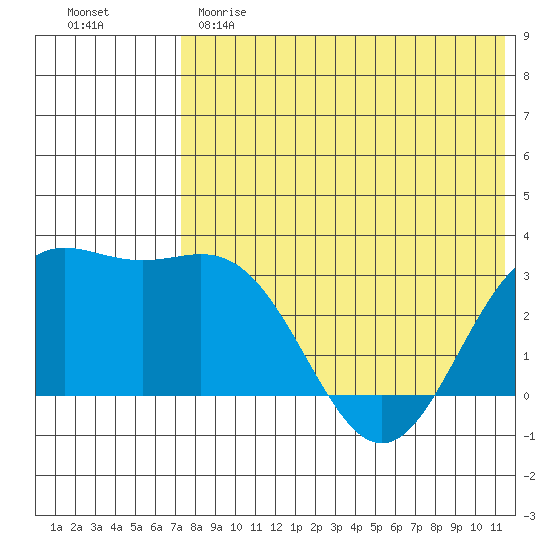 Chichagof Harbor tide chart for Sunday, May 21, 2023
