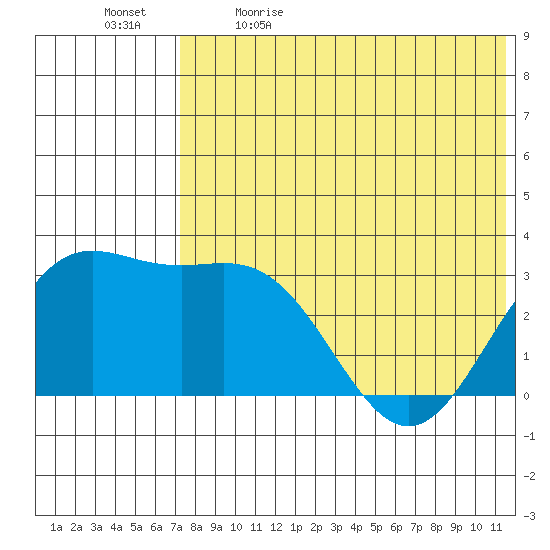Chichagof Harbor tide chart for Tuesday, May 23, 2023