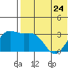 Chichagof Harbor tide chart for Wednesday, May 24, 2023