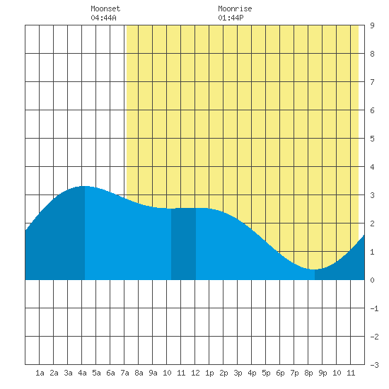 Chichagof Harbor tide chart for Friday, May 26, 2023