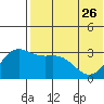 Chichagof Harbor tide chart for Friday, May 26, 2023