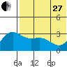 Chichagof Harbor tide chart for Saturday, May 27, 2023