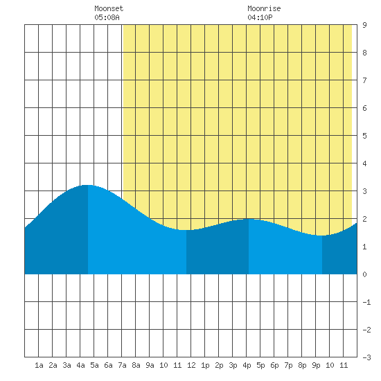 Chichagof Harbor tide chart for Sunday, May 28, 2023