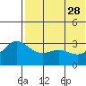 Chichagof Harbor tide chart for Sunday, May 28, 2023