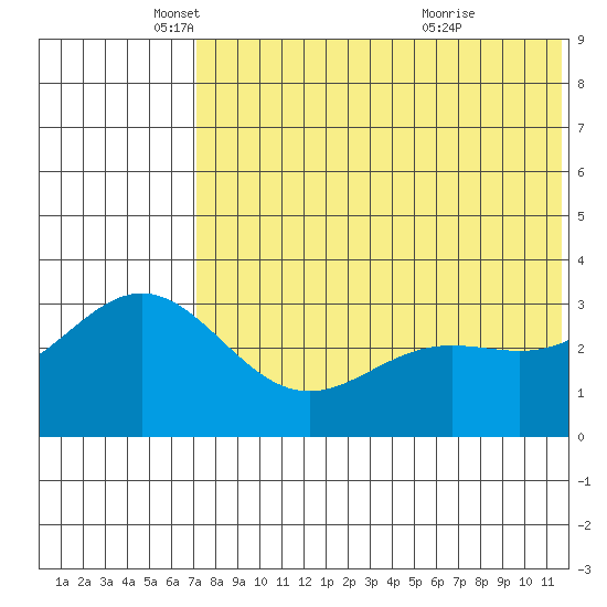 Chichagof Harbor tide chart for Monday, May 29, 2023