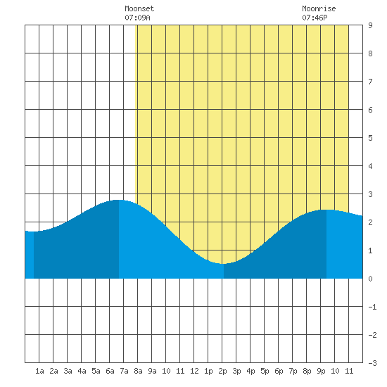 Chichagof Harbor tide chart for Tuesday, May 2, 2023