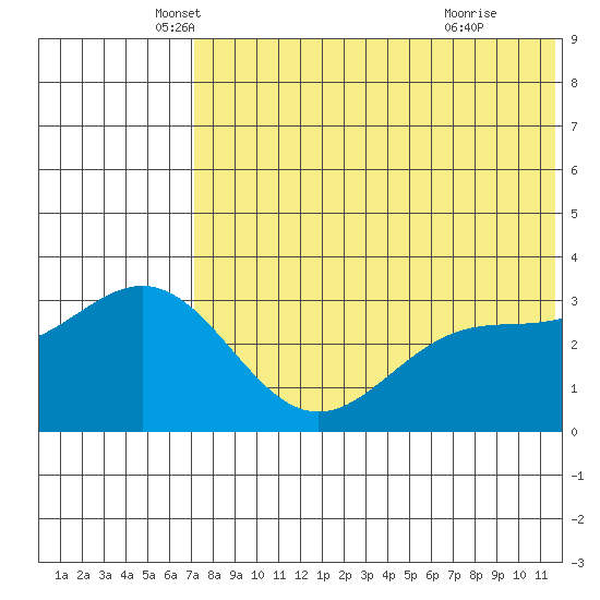 Chichagof Harbor tide chart for Tuesday, May 30, 2023
