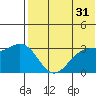Chichagof Harbor tide chart for Wednesday, May 31, 2023