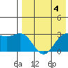 Chichagof Harbor tide chart for Thursday, May 4, 2023