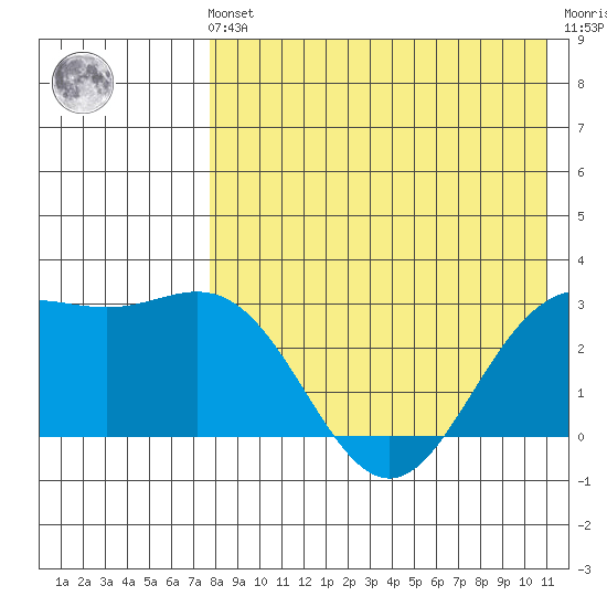 Chichagof Harbor tide chart for Friday, May 5, 2023