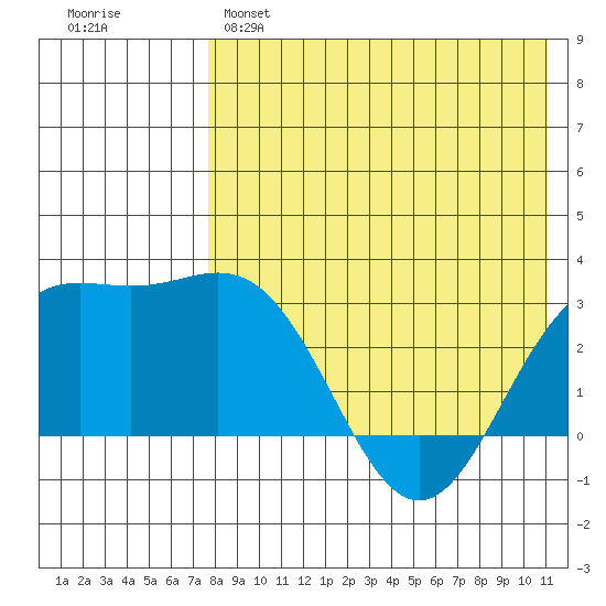 Chichagof Harbor tide chart for Sunday, May 7, 2023