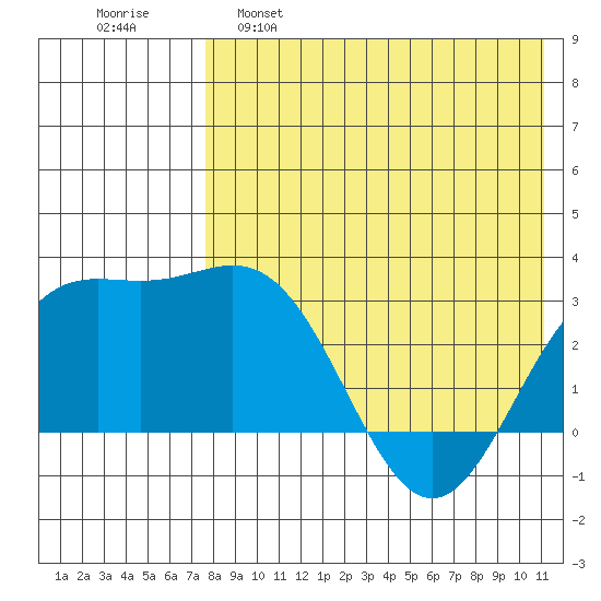 Chichagof Harbor tide chart for Monday, May 8, 2023