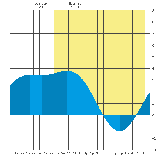 Chichagof Harbor tide chart for Tuesday, May 9, 2023