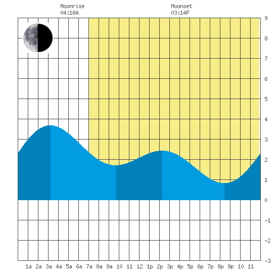 Chichagof Harbor tide chart for Saturday, June 10, 2023