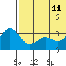 Chichagof Harbor tide chart for Sunday, June 11, 2023