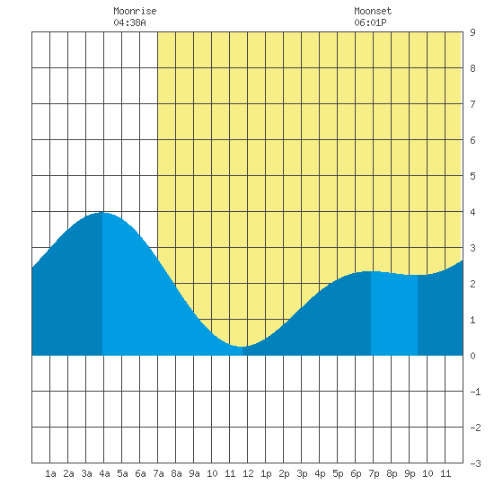 Chichagof Harbor tide chart for Monday, June 12, 2023