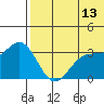 Chichagof Harbor tide chart for Tuesday, June 13, 2023