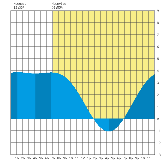 Chichagof Harbor tide chart for Sunday, June 18, 2023
