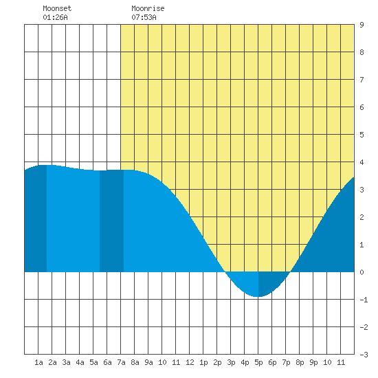 Chichagof Harbor tide chart for Monday, June 19, 2023