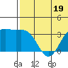 Chichagof Harbor tide chart for Monday, June 19, 2023