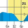 Chichagof Harbor tide chart for Wednesday, June 21, 2023