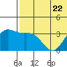 Chichagof Harbor tide chart for Thursday, June 22, 2023