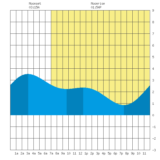 Chichagof Harbor tide chart for Saturday, June 24, 2023