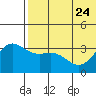 Chichagof Harbor tide chart for Saturday, June 24, 2023