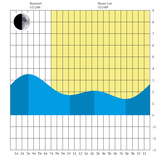 Chichagof Harbor tide chart for Sunday, June 25, 2023