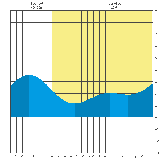 Chichagof Harbor tide chart for Monday, June 26, 2023