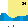 Chichagof Harbor tide chart for Monday, June 26, 2023