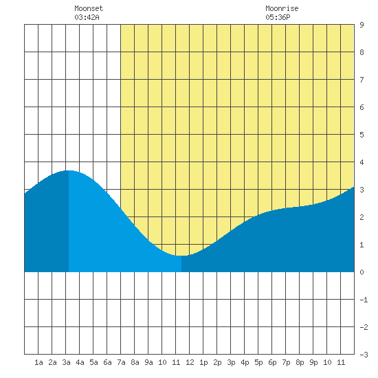 Chichagof Harbor tide chart for Tuesday, June 27, 2023