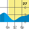 Chichagof Harbor tide chart for Tuesday, June 27, 2023
