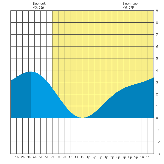 Chichagof Harbor tide chart for Wednesday, June 28, 2023