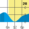 Chichagof Harbor tide chart for Wednesday, June 28, 2023