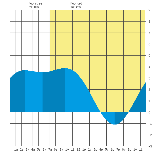 Chichagof Harbor tide chart for Wednesday, June 7, 2023