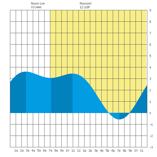 Chichagof Harbor tide chart for Thursday, June 8, 2023