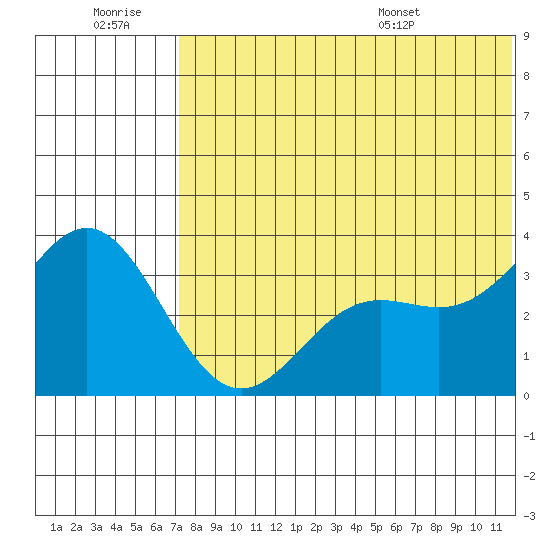 Chichagof Harbor tide chart for Monday, July 10, 2023