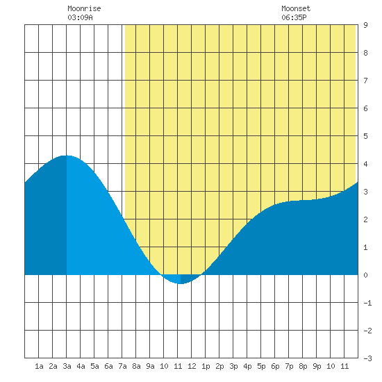 Chichagof Harbor tide chart for Tuesday, July 11, 2023